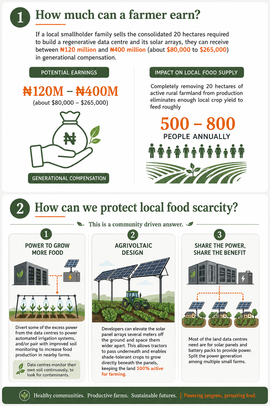 how much can a farmer earn from a data centre in Nigeria