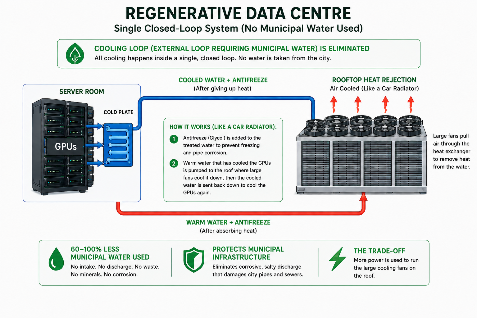 How a regenerative data centre works